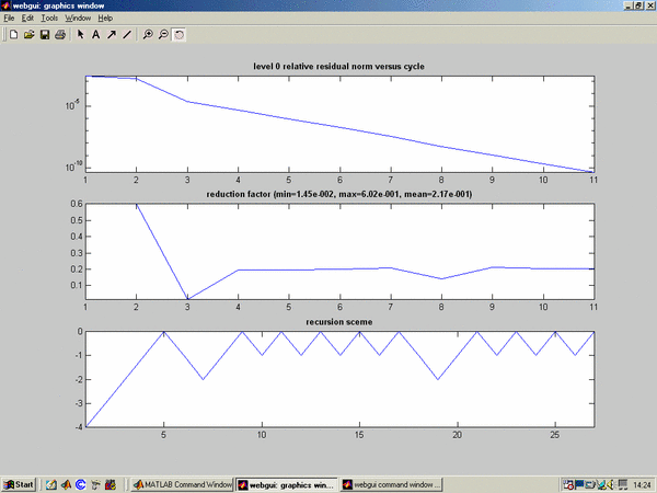 dynamic multigrid solver statistics